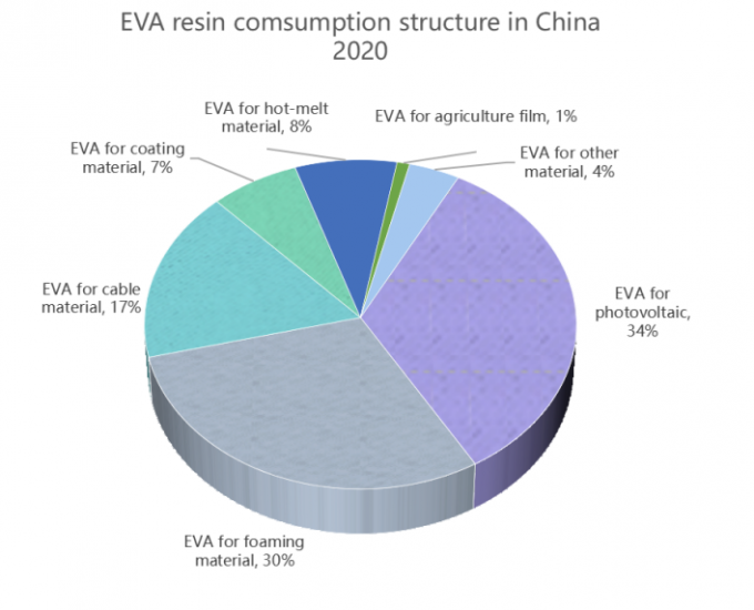 neueste Unternehmensnachrichten über Marktsituation für EVA-Solarfolien in China  0