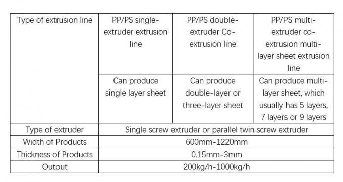Ausrüstung für die Extrusion von PP-PS- und PET-Blättern in drei Schichten 800 - 1500 mm Breite 2