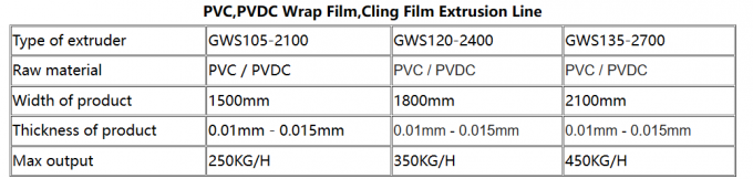 Gießung von PVC-Cling-Film-Plastikwrap-Extrusionslinie Anpassung und Flexibilität 1